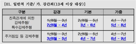 윤석열미터 1년 성범죄 양형기준 및 양형 인자 강화→완료