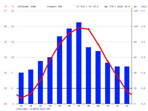 Ivano-Frankivsk climate: Weather Ivano-Frankivsk & temperature by month