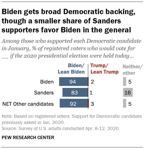 3 The 2020 Election And Congress Pew Research Center