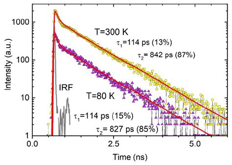 Decay Curves Of Cross Luminescence At 225 Nm Spectrally Selected By A