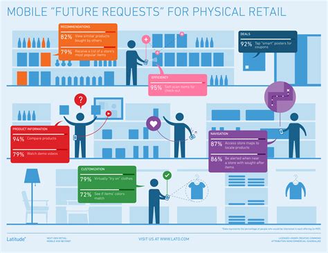 Future of Shopping: Why Retailers Must Bother About Mobile Commerce