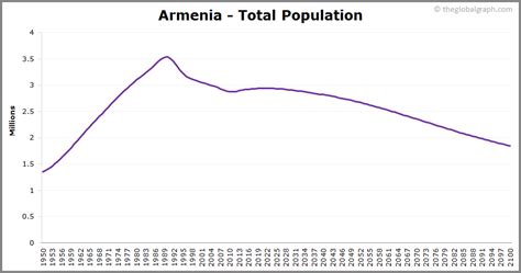 Armenia Population | 2021 | The Global Graph