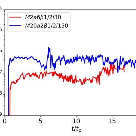 The Accretion Rate For The Two Models