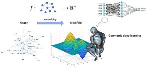 Frontiers Graph Embedding And Geometric Deep Learning Relevance To