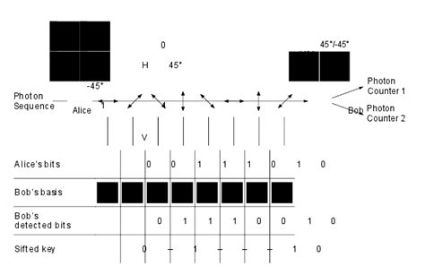 How Quantum Cryptography Works