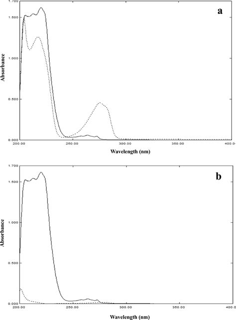 Zero Order Absorption Spectra Of A G Ml Ibu And G Ml Phe