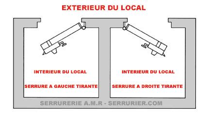 Sens d ouverture de porte Réponse