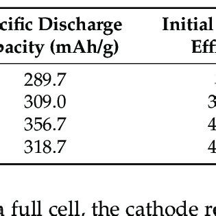 A E Charge Discharge Curve Of Nmc Zno Graphite And Nmc Graphite