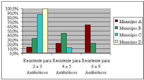 SciELO Brasil PERFIL DE SENSIBILIDADE ANTIMICROBIANA IN VITRO DE