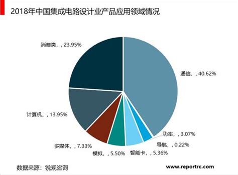 2020 2025年中国集成电路产业前景预测及投资战略分析报告报告 锐观网