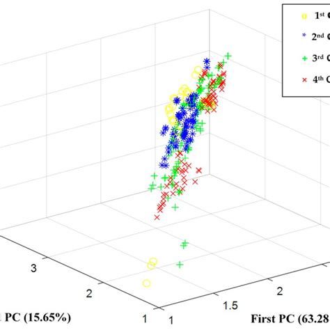 Principal Component Analysis Pca Score Plot Of The Volatile Download Scientific Diagram