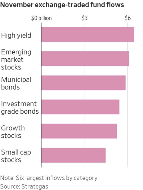 Etf Investors Moved Into Rate Sensitive Bets In November