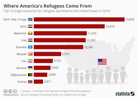 Where Americas Refugees Came From In 2018 Refugee War Refugees