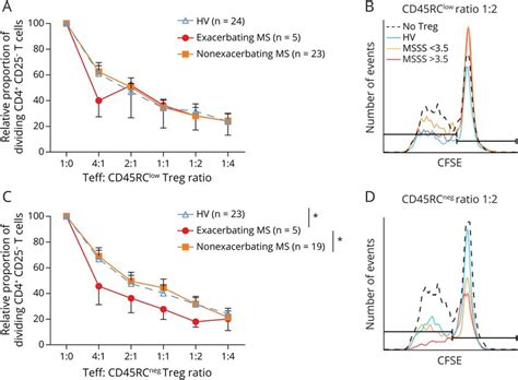 Enhanced Ex Vivo Suppressive Function Of Cd Cd Rc Neg T Cells