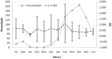 Valores Mensais Do Ndice Gonadossom Tico E Da Pluviosidade Durante