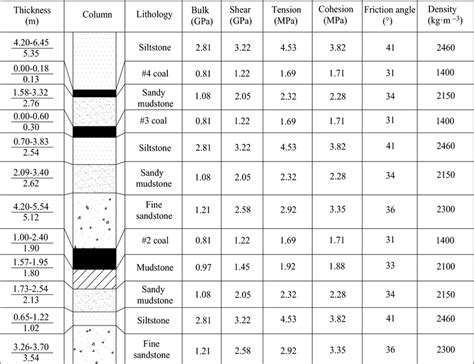 Columnar diagram of rock strata in 72,909 working face | Download ...