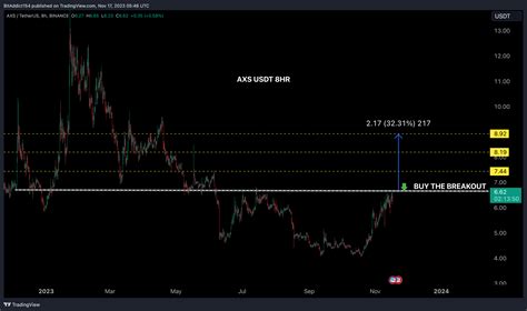 BINANCE AXSUSDT Chart Image By BitAddict TradingView