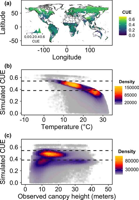 Carbon Use Efficiency Cue Varies Substantially Globally A Declines