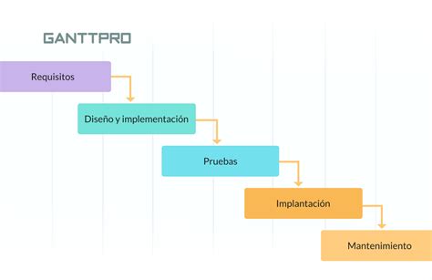 Coordinar Vendedor Normalizaci N Etapas Del Ciclo De Vida Del Software