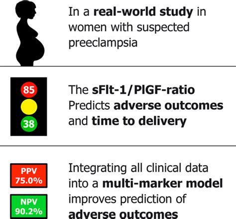 Prediction Of Preeclampsia Related Adverse Outcomes With The Sflt