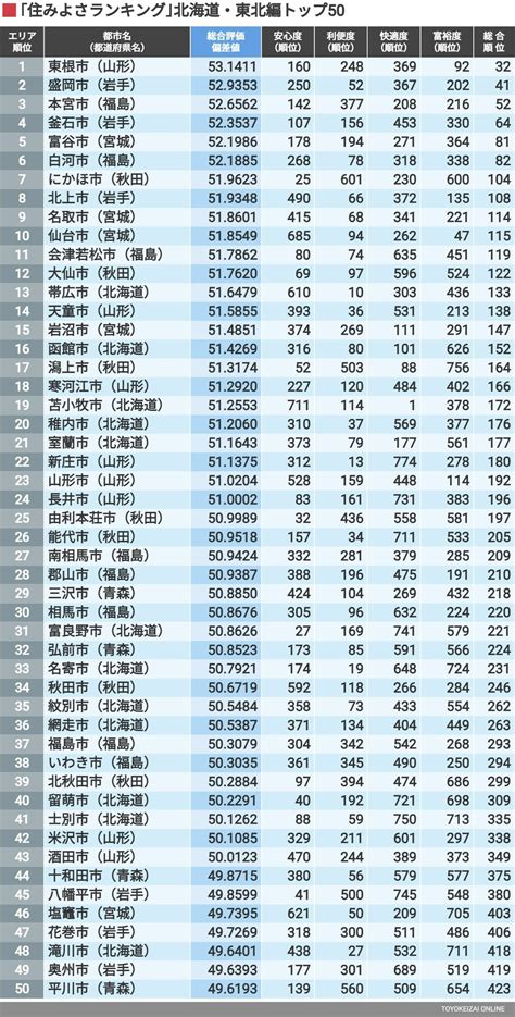 ｢住みよさランキング2023｣北海道･東北トップ50 山形県と福島県が上位に多数ランクイン！ 住みよさランキング 東洋経済オンライン