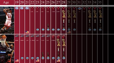 LeBron vs Jordan: Timeline comparison graphic : r/nba