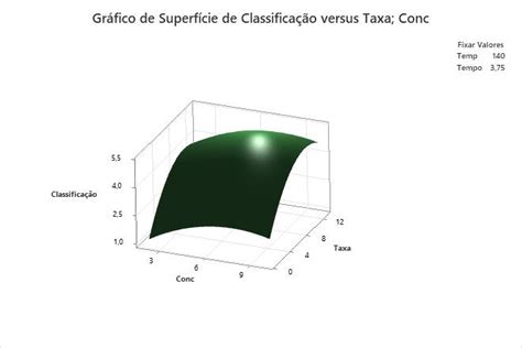 Interpretar Os Principais Resultados Para Gr Fico De Superf Cie Minitab