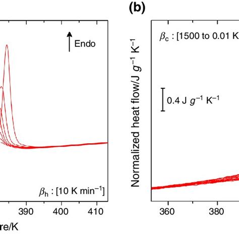 Dsc Curves Of Petg A Dsc Curves Obtained At B H 10 K Min 1 After