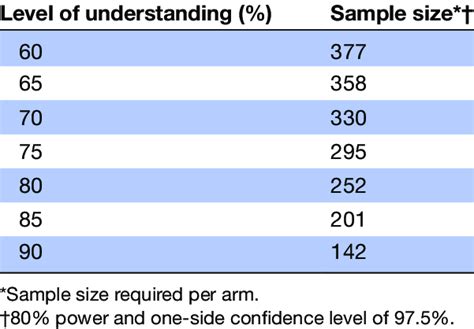 Sample Size Calculations For Non Inferiority Trial Design Based On