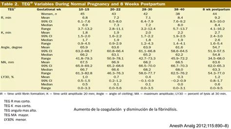 Tromboelastograma En El Embarazo Ppt