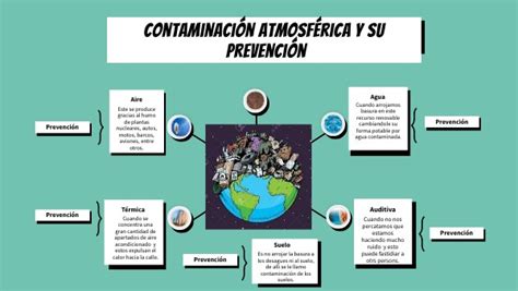 Mapa mental Contaminación Atmosférica y su prevención