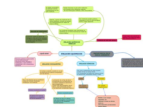 ENLACES QUIMICOS Mind Map