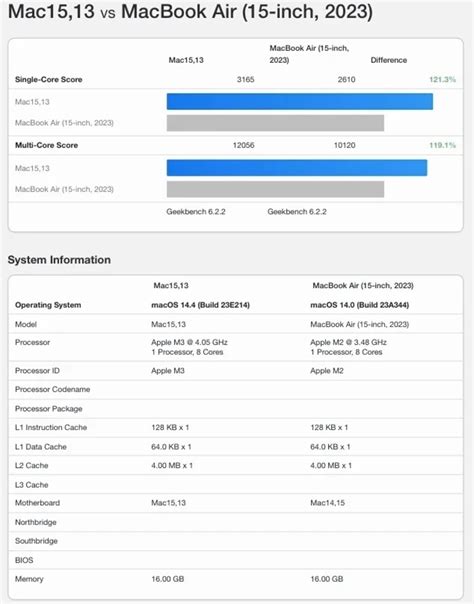 Primer Benchmark Del Macbook Air M Es Un M S Potente Que El Anterior