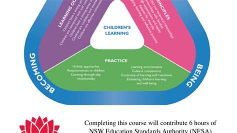 Principles Of The Early Years Learning Framework By Hayley 45 Off