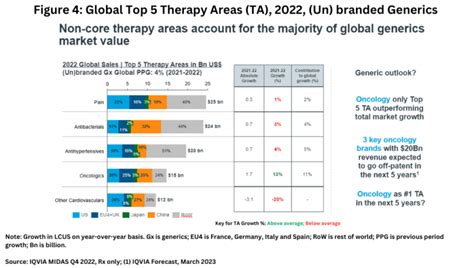 Pharma Industry Outlook Where Is The Growth Dcat Value Chain Insights