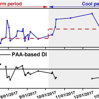 Temporal Variations In A The Concentration And Volumeweighted