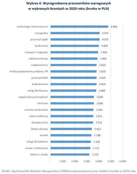 Zarobki Pracowników Szeregowych W 2020 R Biznes W Interia Pl