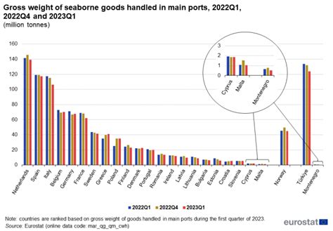 Maritime Transport Of Goods Quarterly Data Statistics Explained