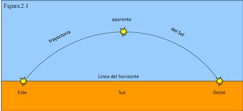 21 El Sol Y Sus Sombras Curso General De Astronomía