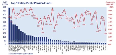 Infographic: US Public Pension Funds still in Bad Shape (GlobalSWF ...