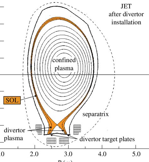 Schematic Of The JET Divertor Illustrating The Power Flow To The