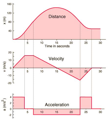 Position Time Graph For Positive Acceleration