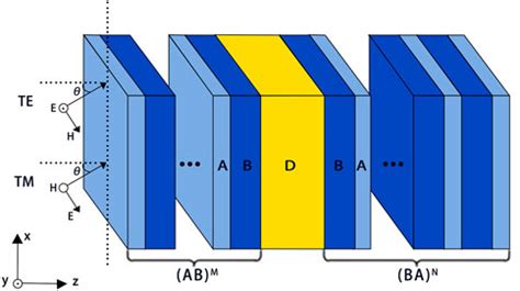 Frontiers Tunable Perfect Optical Absorption In Truncated Photonic