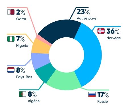 Doù vient le gaz que nous consommons en France