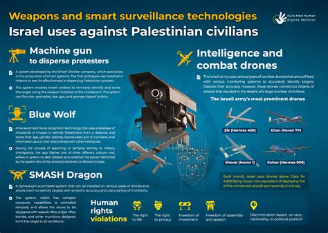 Weapons And Smart Surveillance Technologies Israel Uses Against