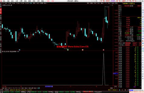 通达信低位涨停板幅图选股公式 源码文件分享 通达信公式 股海网