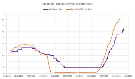 Historical High Yield Savings Account Rate Vs Fed Funds Rate R