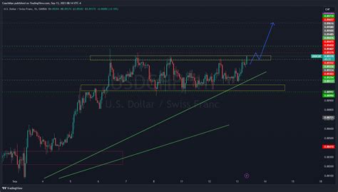 OANDA USDCHF Chart Image By CoachMax TradingView