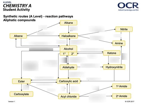 Alphatic Compounds Synthetic Routes Diagram Quizlet