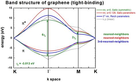 Tight Binding Band Structure Of Graphene Nextnano Documentation